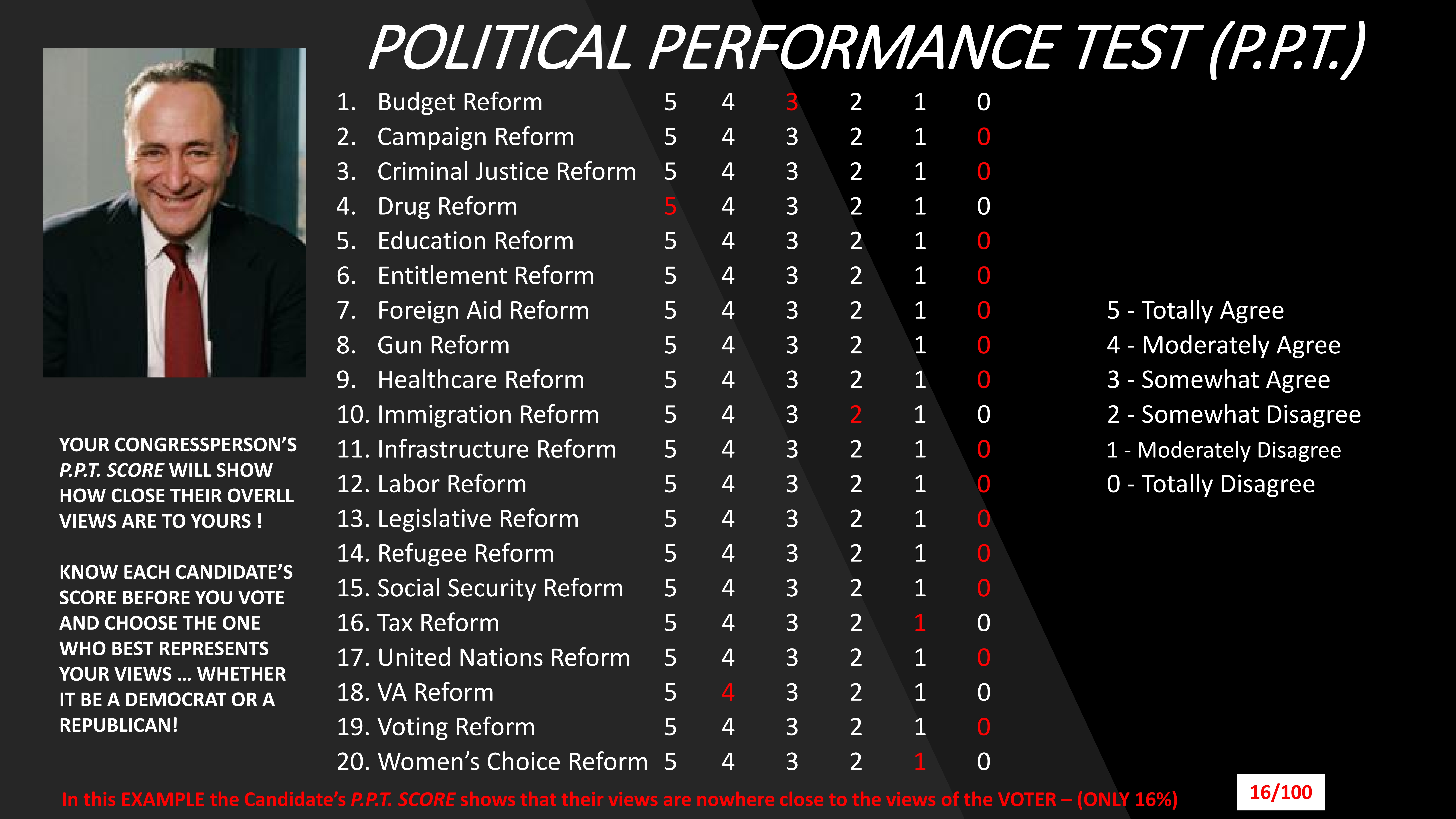 Political Performance Test